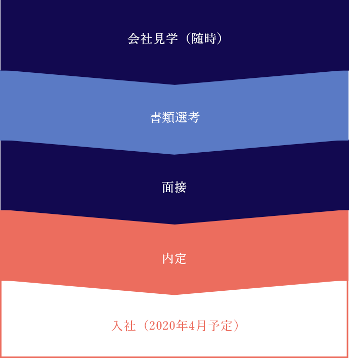京屋染物店 2019年採用の流れ